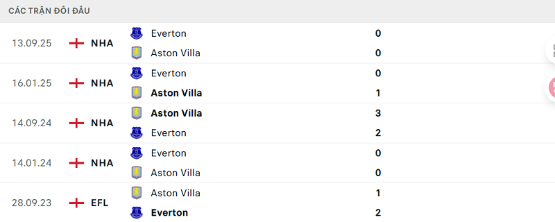 Lịch sử đối đầu Aston Villa vs Everton