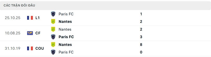 Lịch sử đối đầu Nantes vs Paris FC