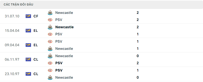 Lịch sử đối đầu Newcastle vs PSV Eindhoven