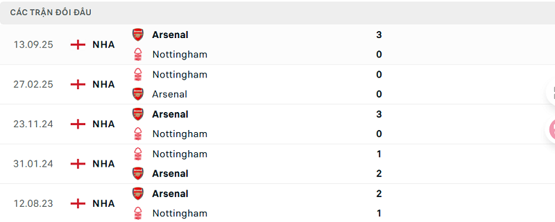 Lịch sử đối đầu Nottingham vs Arsenal