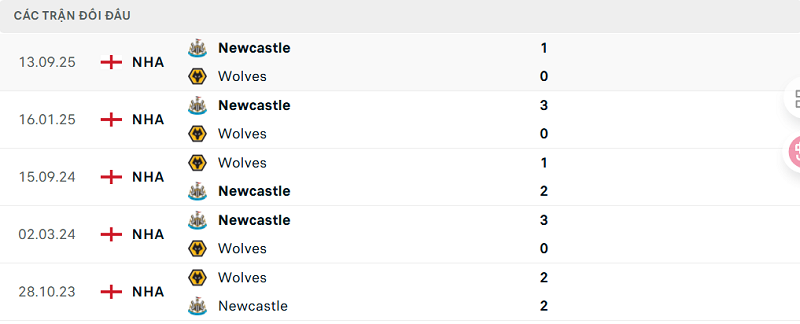 Lịch sử đối đầu Wolves vs Newcastle