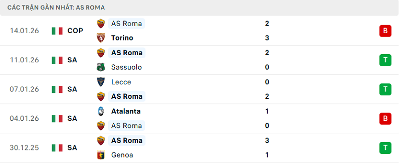 Phong độ AS Roma 5 trận đã qua