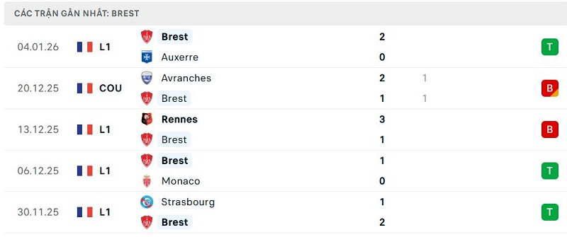 Phong độ Brest 5 trận đã qua