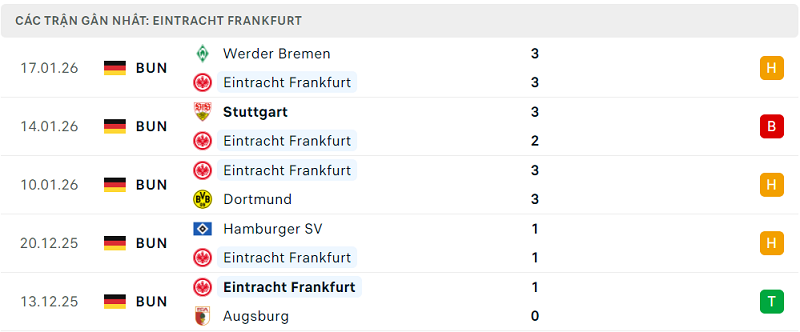 Phong độ Eintracht Frankfurt 5 trận đã qua