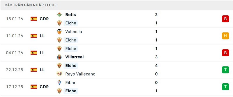 Phong độ Elche 5 trận đã qua