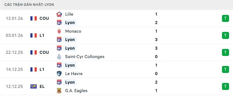 Phong độ Lyon 5 trận đã qua
