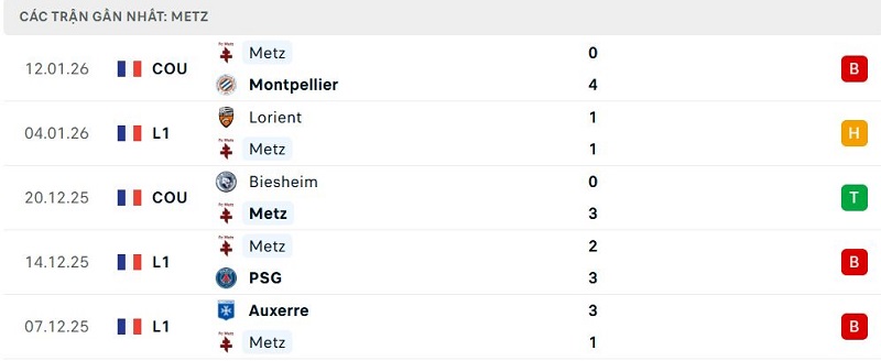 Phong độ Metz 5 trận đã qua