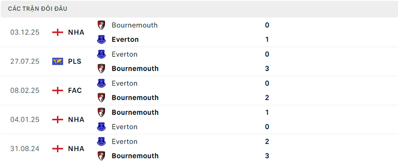 Lịch sử đối đầu Everton vs Bournemouth