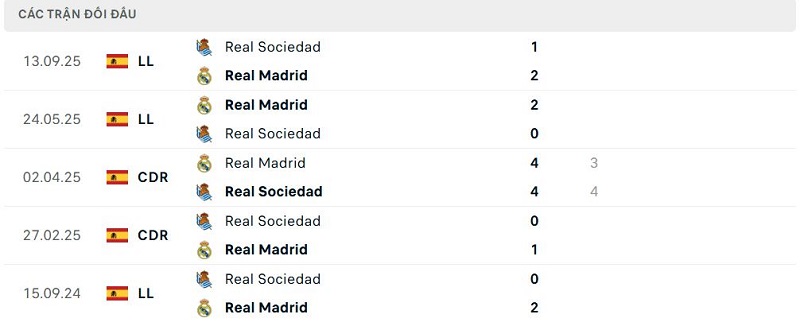 Lịch sử đối đầu Real Madrid vs Real Sociedad