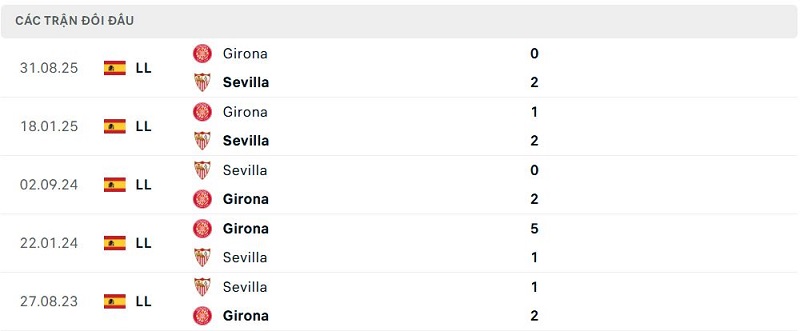 Lịch sử đối đầu Sevilla vs Girona