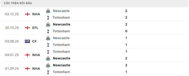 Lịch sử đối đầu Tottenham vs Newcastle