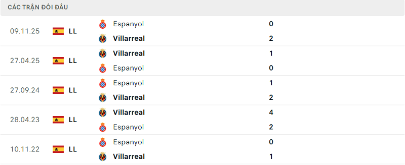 Lịch sử đối đầu Villarreal vs Espanyol