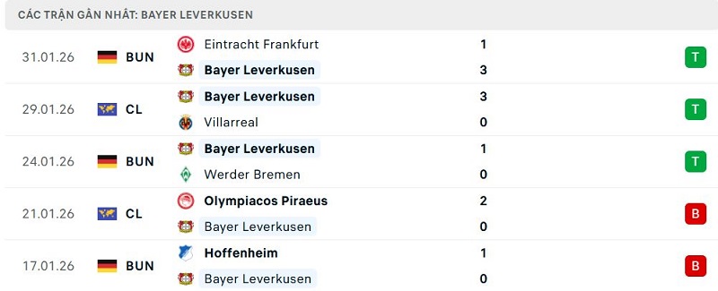Phong độ Bayer Leverkusen 5 trận đã qua