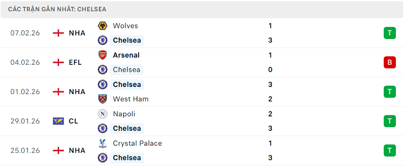 Phong độ Chelsea 5 trận đã qua
