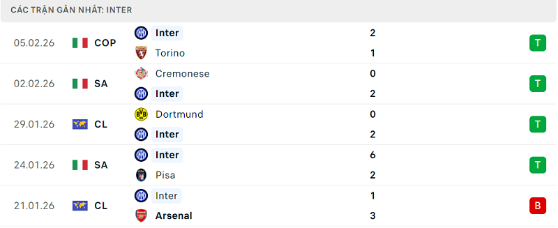 Phong độ Inter 5 trận đã qua
