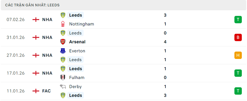 Phong độ Leeds 5 trận đã qua