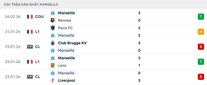 Phong độ Marseille 5 trận đã qua