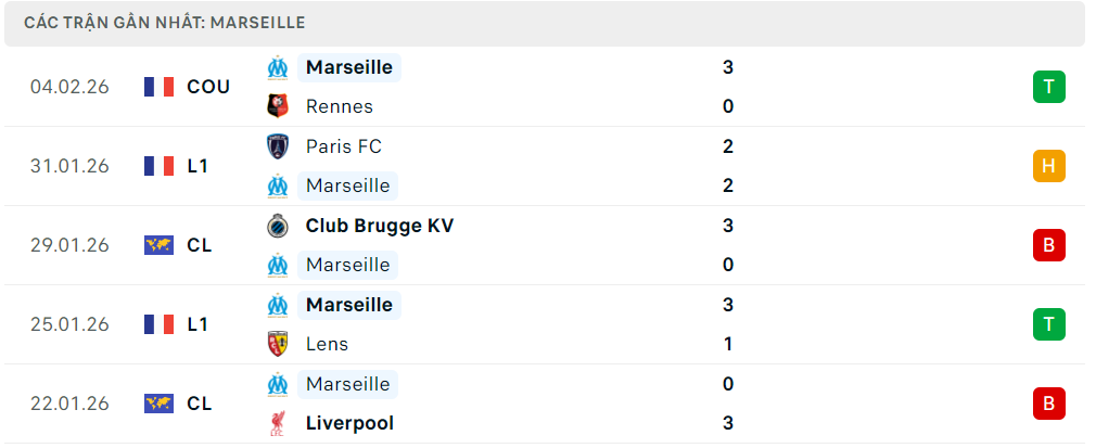 Phong độ Marseille 5 trận đã qua